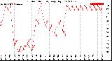 Milwaukee Weather Outdoor Humidity<br>Daily High