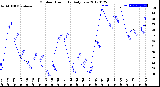 Milwaukee Weather Outdoor Humidity<br>Daily Low