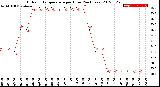 Milwaukee Weather Outdoor Temperature<br>per Hour<br>(24 Hours)