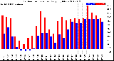 Milwaukee Weather Outdoor Temperature<br>Daily High/Low