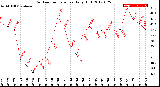 Milwaukee Weather Outdoor Temperature<br>Daily High