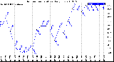 Milwaukee Weather Outdoor Temperature<br>Daily Low