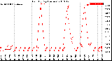 Milwaukee Weather Rain<br>By Day<br>(Inches)