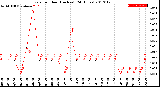 Milwaukee Weather Rain<br>per Hour<br>(Inches)<br>(24 Hours)