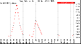 Milwaukee Weather Rain Rate<br>per Hour<br>(24 Hours)