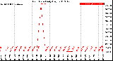 Milwaukee Weather Rain Rate<br>Daily High