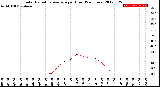 Milwaukee Weather Solar Radiation Average<br>per Hour<br>(24 Hours)