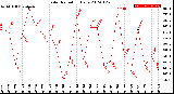 Milwaukee Weather Solar Radiation<br>Daily