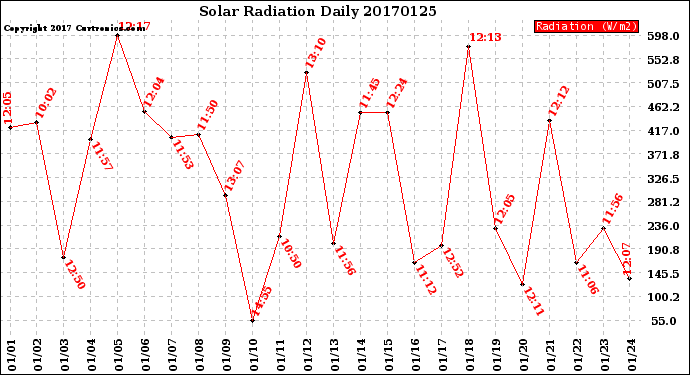 Milwaukee Weather Solar Radiation<br>Daily