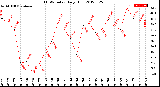 Milwaukee Weather THSW Index<br>Daily High