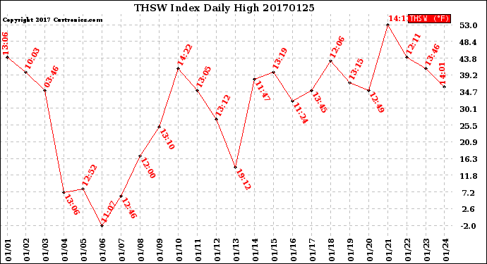 Milwaukee Weather THSW Index<br>Daily High