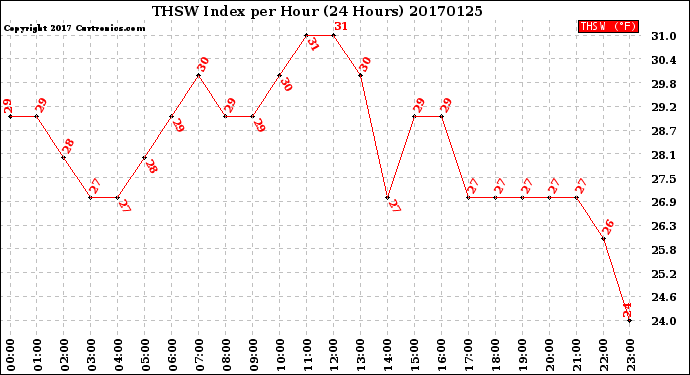 Milwaukee Weather THSW Index<br>per Hour<br>(24 Hours)