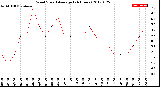 Milwaukee Weather Wind Speed<br>Average<br>(24 Hours)