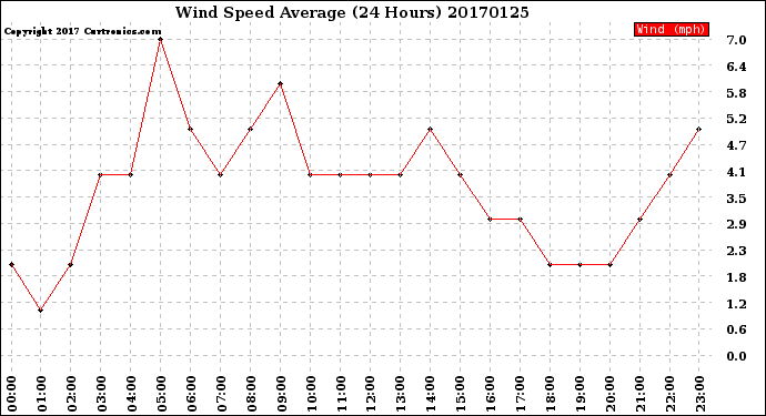 Milwaukee Weather Wind Speed<br>Average<br>(24 Hours)