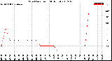 Milwaukee Weather Wind Direction<br>(24 Hours)