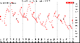 Milwaukee Weather Wind Speed<br>Daily High