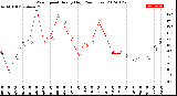 Milwaukee Weather Wind Speed<br>Hourly High<br>(24 Hours)