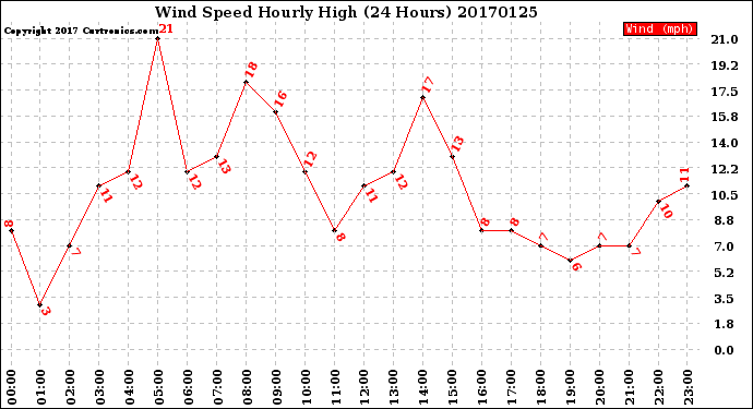 Milwaukee Weather Wind Speed<br>Hourly High<br>(24 Hours)