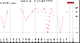 Milwaukee Weather Wind Direction<br>Daily High