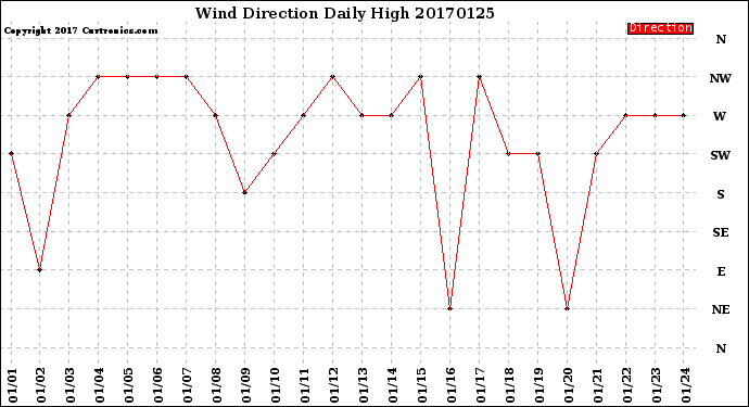 Milwaukee Weather Wind Direction<br>Daily High