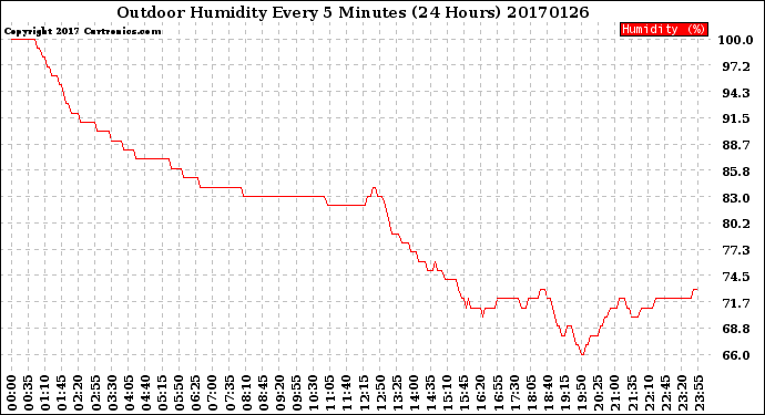 Milwaukee Weather Outdoor Humidity<br>Every 5 Minutes<br>(24 Hours)