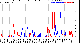 Milwaukee Weather Outdoor Rain<br>Daily Amount<br>(Past/Previous Year)