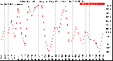 Milwaukee Weather Solar Radiation<br>Avg per Day W/m2/minute