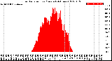 Milwaukee Weather Solar Radiation<br>per Minute<br>(24 Hours)