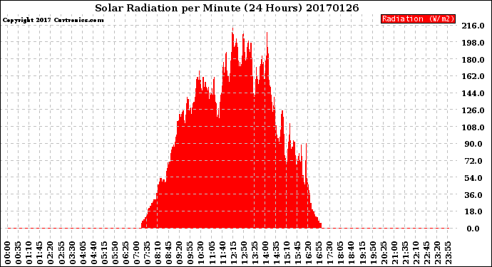 Milwaukee Weather Solar Radiation<br>per Minute<br>(24 Hours)