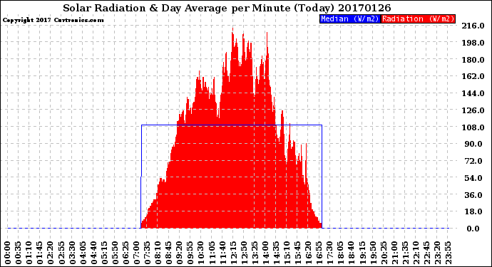 Milwaukee Weather Solar Radiation<br>& Day Average<br>per Minute<br>(Today)