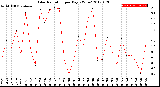 Milwaukee Weather Solar Radiation<br>per Day KW/m2