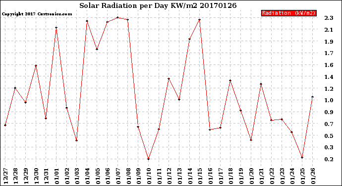 Milwaukee Weather Solar Radiation<br>per Day KW/m2