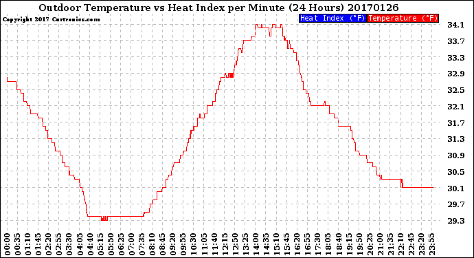 Milwaukee Weather Outdoor Temperature<br>vs Heat Index<br>per Minute<br>(24 Hours)