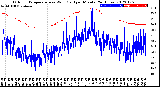 Milwaukee Weather Outdoor Temperature<br>vs Wind Chill<br>per Minute<br>(24 Hours)