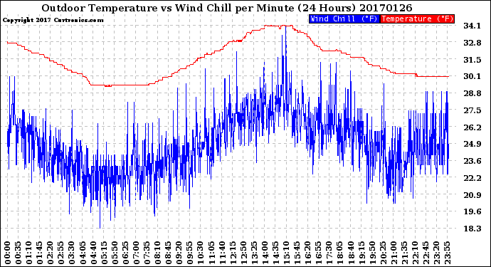 Milwaukee Weather Outdoor Temperature<br>vs Wind Chill<br>per Minute<br>(24 Hours)