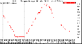 Milwaukee Weather Outdoor Temperature<br>per Minute<br>(24 Hours)