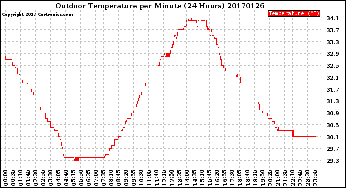 Milwaukee Weather Outdoor Temperature<br>per Minute<br>(24 Hours)