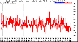 Milwaukee Weather Wind Speed<br>Actual and Average<br>by Minute<br>(24 Hours) (New)