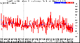 Milwaukee Weather Wind Speed<br>Actual and Hourly<br>Average<br>(24 Hours) (New)