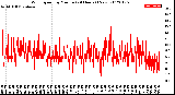 Milwaukee Weather Wind Speed<br>by Minute<br>(24 Hours) (New)