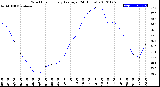 Milwaukee Weather Wind Chill<br>Hourly Average<br>(24 Hours)