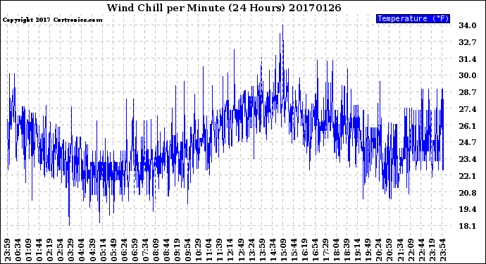 Milwaukee Weather Wind Chill<br>per Minute<br>(24 Hours)