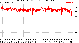 Milwaukee Weather Wind Direction<br>(24 Hours) (Raw)