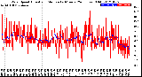 Milwaukee Weather Wind Speed<br>Actual and Median<br>by Minute<br>(24 Hours) (Old)