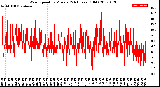 Milwaukee Weather Wind Speed<br>by Minute<br>(24 Hours) (Old)