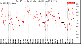 Milwaukee Weather Wind Speed<br>by Minute mph<br>(1 Hour)