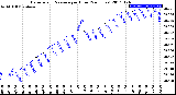 Milwaukee Weather Barometric Pressure<br>per Hour<br>(24 Hours)