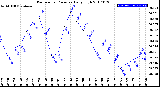 Milwaukee Weather Barometric Pressure<br>Daily High