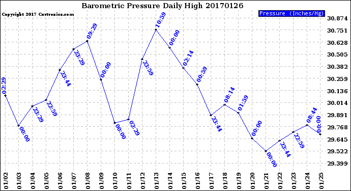 Milwaukee Weather Barometric Pressure<br>Daily High