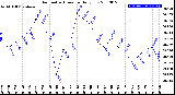 Milwaukee Weather Barometric Pressure<br>Daily Low